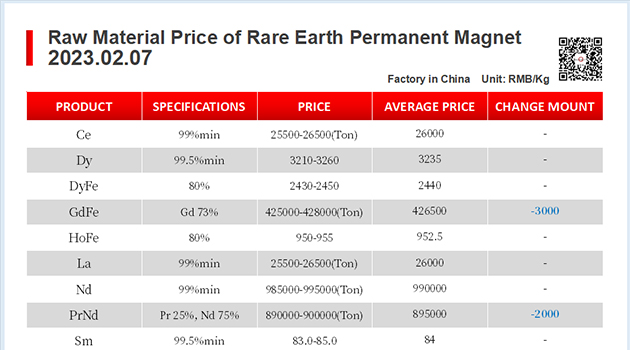 【CJ Magnet】Magnetic materials @2023.02.07 Price Trend of Raw Material of Rare Earth Permanent Magnets