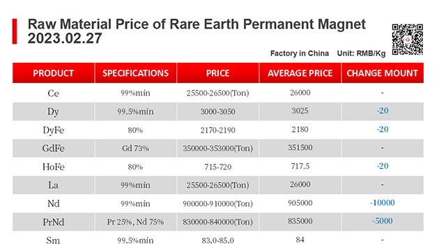 【CJ Magnet】Magnetic materials @2023.02.27 Price Trend of Raw Material of Rare Earth Permanent Magnets