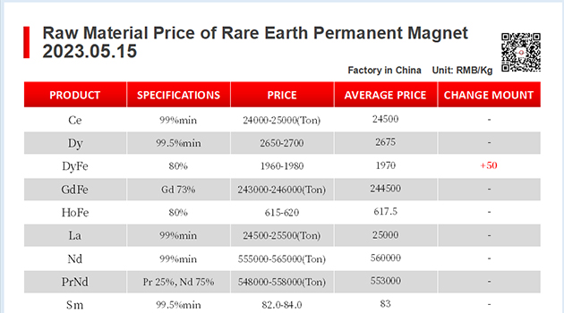 【CJ Magnet】Magnetic materials @2023.05.15 Price Trend of Raw Material of Rare Earth Permanent Magnets