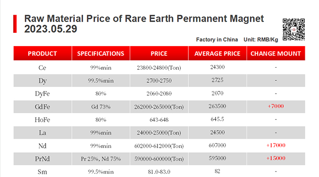 【CJ Magnet】Magnetic materials @2023.05.29 Price Trend of Raw Material of Rare Earth Permanent Magnets