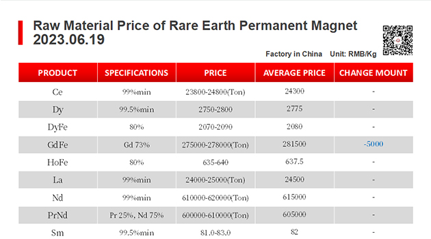 【CJ Magnet】Magnetic materials @2023.06.19 Price Trend of Raw Material of Rare Earth Permanent Magnets