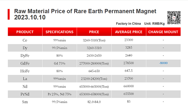 【CJ Magnet】Magnetic materials @2023.10.10 Price Trend of Raw Material of Rare Earth Permanent Magnets