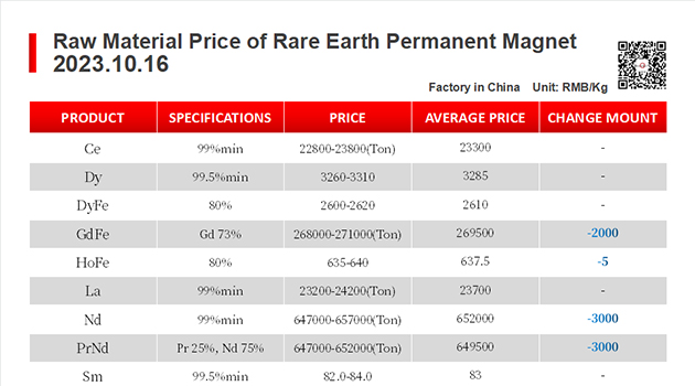 【CJ Magnet】Magnetic materials @2023.10.16 Price Trend of Raw Material of Rare Earth Permanent Magnets