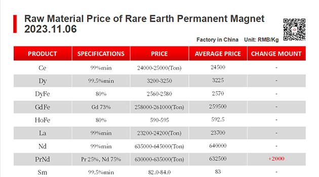 【CJ Magnet】Magnetic materials @2023.11.06 Price Trend of Raw Material of Rare Earth Permanent Magnets