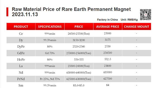 【CJ Magnet】Magnetic materials @2023.11.13 Price Trend of Raw Material of Rare Earth Permanent Magnets