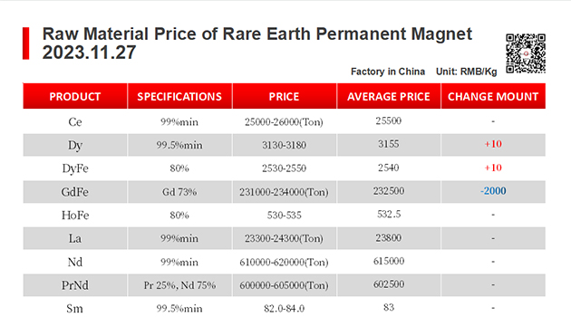 【CJ Magnet】Magnetic materials @2023.11.27 Price Trend of Raw Material of Rare Earth Permanent Magnets