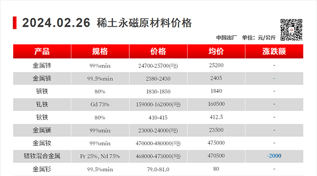 【上海磁建】磁性材料@2024.02.26稀土永磁原材料价格走势图
