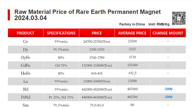 【CJ Magnet】Magnetic materials @2024.03.04  Price Trend of Raw Material of Rare Earth Permanent Magnets