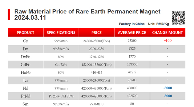 【CJ Magnet】Magnetic materials @2024.03.11 Price Trend of Raw Material of Rare Earth Permanent Magnets