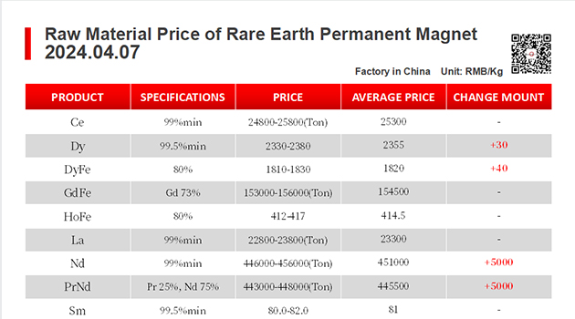 【CJ Magnet】Magnetic materials @2024.04.07 Price Trend of Raw Material of Rare Earth Permanent Magnets