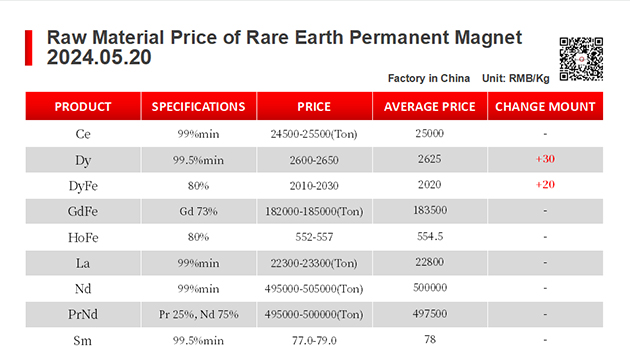 【CJ Magnet】Magnetic materials @2024.05.20 Price Trend of Raw Material of Rare Earth Permanent Magnets