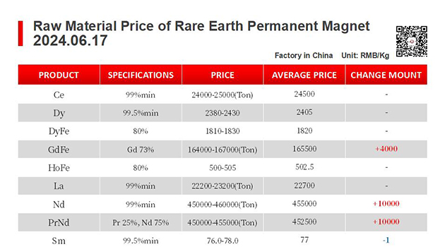 【CJ Magnet】Magnetic materials @2024.06.17 Price Trend of Raw Material of Rare Earth Permanent Magnets