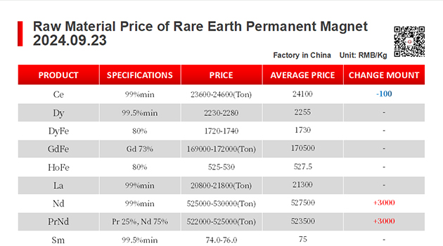 【CJ Magnet】Magnetic materials @2024.09.23 Price Trend of Raw Material of Rare Earth Permanent Magnets