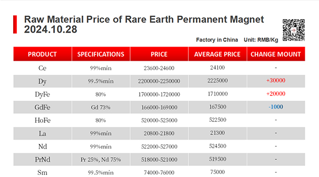 【CJ Magnet】Magnetic materials @2024.10.28 Price Trend of Raw Material of Rare Earth Permanent Magnets