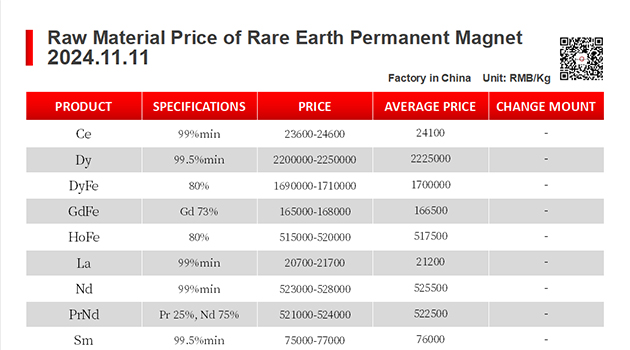 【CJ Magnet】Magnetic materials @2024.11.11 Price Trend of Raw Material of Rare Earth Permanent Magnets