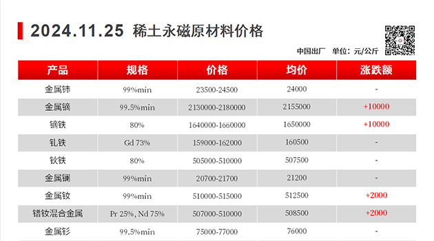【上海磁建】磁性材料@2024.11.25稀土永磁原材料价格走势图