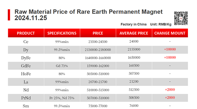 【CJ Magnet】Magnetic materials @2024.11.25 Price Trend of Raw Material of Rare Earth Permanent Magnets